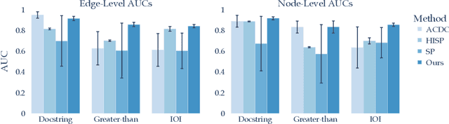 Figure 3 for Sparse Autoencoders Enable Scalable and Reliable Circuit Identification in Language Models