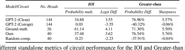 Figure 4 for Sparse Autoencoders Enable Scalable and Reliable Circuit Identification in Language Models