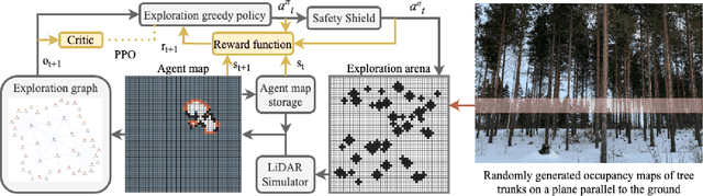 Figure 1 for A Graph-Based Reinforcement Learning Approach with Frontier Potential Based Reward for Safe Cluttered Environment Exploration