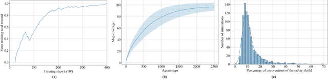 Figure 3 for A Graph-Based Reinforcement Learning Approach with Frontier Potential Based Reward for Safe Cluttered Environment Exploration