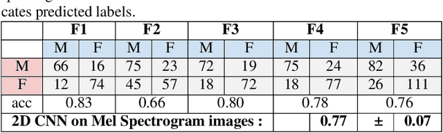 Figure 2 for Vocal Breath Sound Based Gender Classification