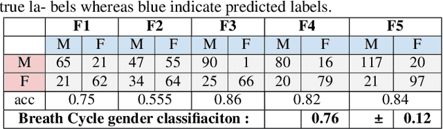 Figure 4 for Vocal Breath Sound Based Gender Classification