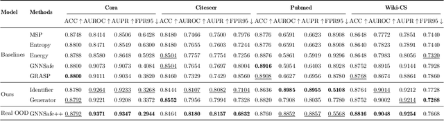 Figure 2 for Graph Synthetic Out-of-Distribution Exposure with Large Language Models