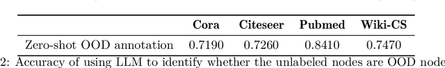 Figure 4 for Graph Synthetic Out-of-Distribution Exposure with Large Language Models