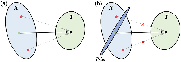 Figure 1 for Reliable Multi-modal Medical Image-to-image Translation Independent of Pixel-wise Aligned Data