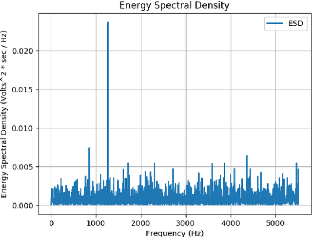 Figure 3 for Software demodulation of weak radio signals using convolutional neural network
