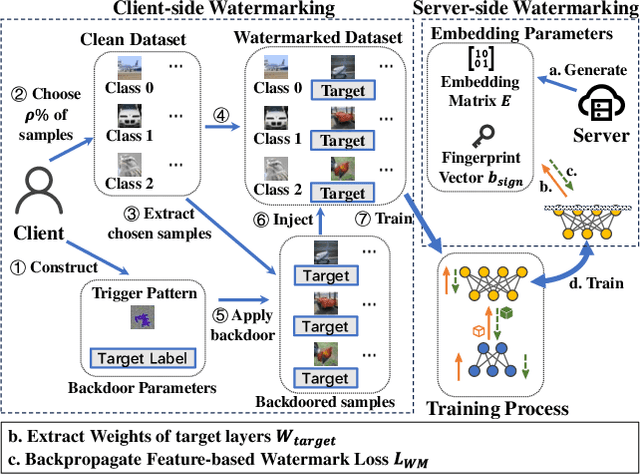 Figure 3 for Robust Client-Server Watermarking for Split Federated Learning
