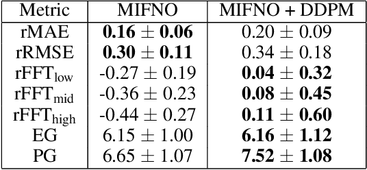 Figure 2 for Integrating Fourier Neural Operators with Diffusion Models to improve Spectral Representation of Synthetic Earthquake Ground Motion Response