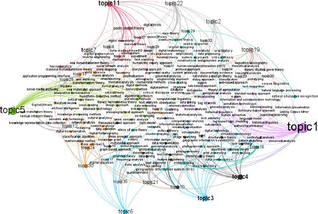 Figure 3 for Exploring the Technical Knowledge Interaction of Global Digital Humanities: Three-decade Evidence from Bibliometric-based perspectives