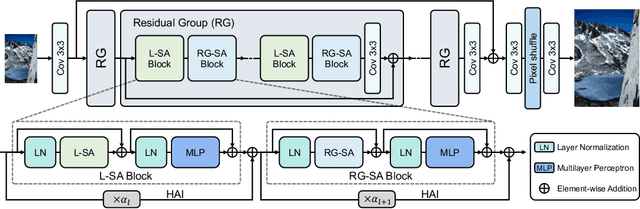Figure 1 for Recursive Generalization Transformer for Image Super-Resolution