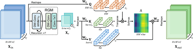 Figure 3 for Recursive Generalization Transformer for Image Super-Resolution