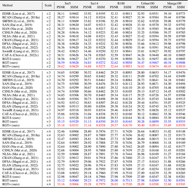 Figure 4 for Recursive Generalization Transformer for Image Super-Resolution
