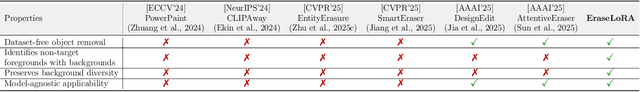 Figure 2 for EraseLoRA: MLLM-Driven Foreground Exclusion and Background Subtype Aggregation for Dataset-Free Object Removal
