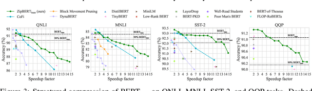 Figure 4 for ZipLM: Hardware-Aware Structured Pruning of Language Models