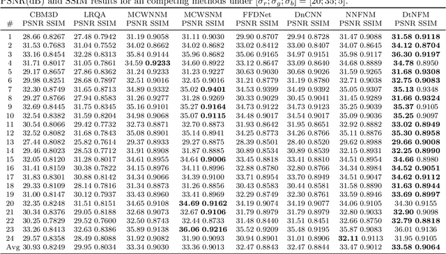 Figure 2 for A Novel Truncated Norm Regularization Method for Multi-channel Color Image Denoising