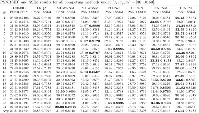Figure 4 for A Novel Truncated Norm Regularization Method for Multi-channel Color Image Denoising