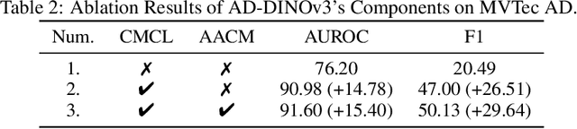 Figure 4 for AD-DINOv3: Enhancing DINOv3 for Zero-Shot Anomaly Detection with Anomaly-Aware Calibration