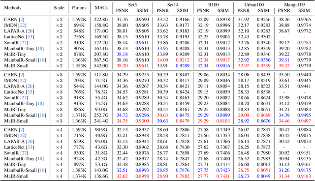 Figure 3 for MaIR: A Locality- and Continuity-Preserving Mamba for Image Restoration