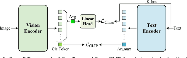 Figure 3 for SuperCLIP: CLIP with Simple Classification Supervision