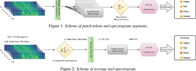 Figure 1 for Multi-Microphone Speech Emotion Recognition using the Hierarchical Token-semantic Audio Transformer Architecture