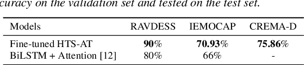 Figure 2 for Multi-Microphone Speech Emotion Recognition using the Hierarchical Token-semantic Audio Transformer Architecture