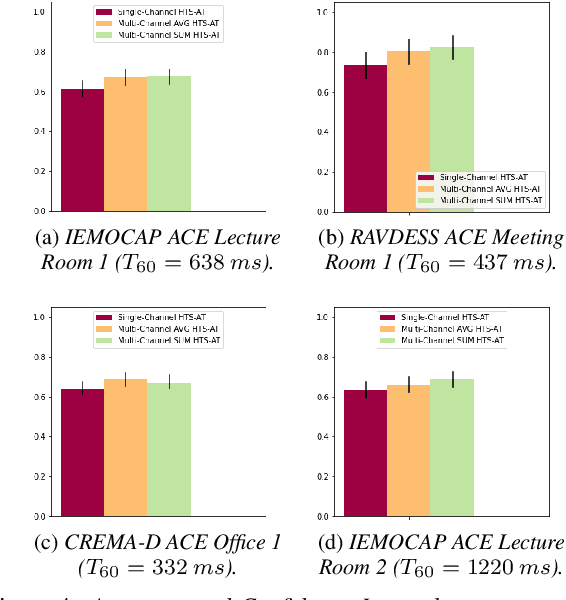 Figure 4 for Multi-Microphone Speech Emotion Recognition using the Hierarchical Token-semantic Audio Transformer Architecture