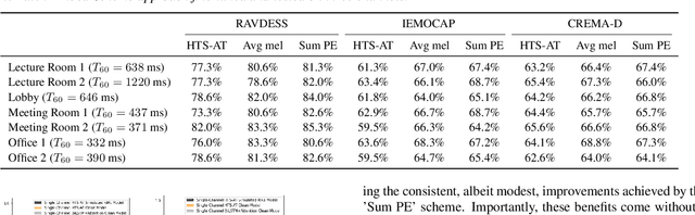 Figure 3 for Multi-Microphone Speech Emotion Recognition using the Hierarchical Token-semantic Audio Transformer Architecture