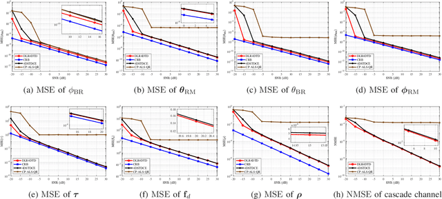 Figure 3 for Double Low-Rank 4D Tensor Decomposition for Circular RIS-Aided mmWave MIMO-NOMA System Channel Estimation in Mobility Scenarios