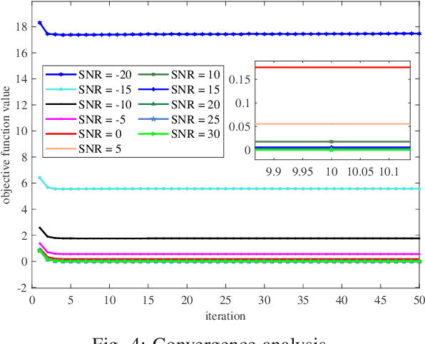 Figure 4 for Double Low-Rank 4D Tensor Decomposition for Circular RIS-Aided mmWave MIMO-NOMA System Channel Estimation in Mobility Scenarios