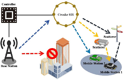 Figure 1 for Double Low-Rank 4D Tensor Decomposition for Circular RIS-Aided mmWave MIMO-NOMA System Channel Estimation in Mobility Scenarios