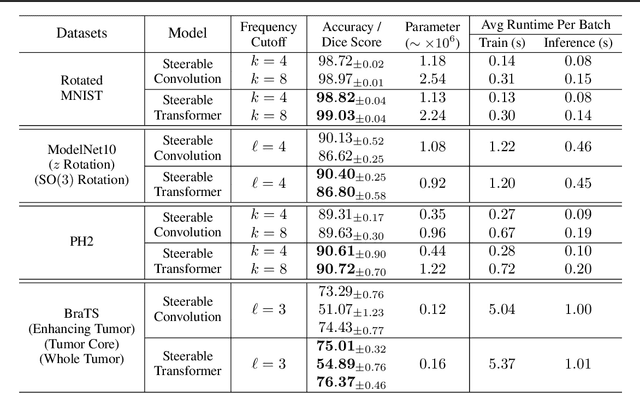Figure 2 for Steerable Transformers