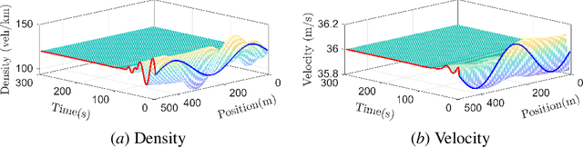 Figure 3 for Neural Operators for Boundary Stabilization of Stop-and-go Traffic
