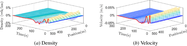 Figure 4 for Neural Operators for Boundary Stabilization of Stop-and-go Traffic