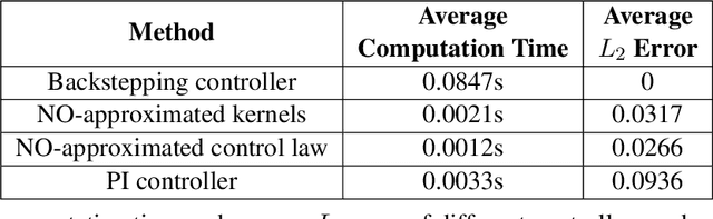 Figure 2 for Neural Operators for Boundary Stabilization of Stop-and-go Traffic