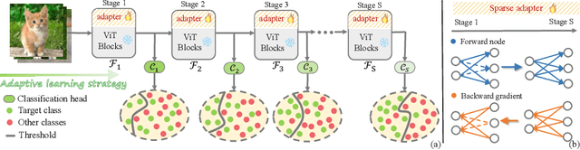 Figure 3 for Dyn-Adapter: Towards Disentangled Representation for Efficient Visual Recognition