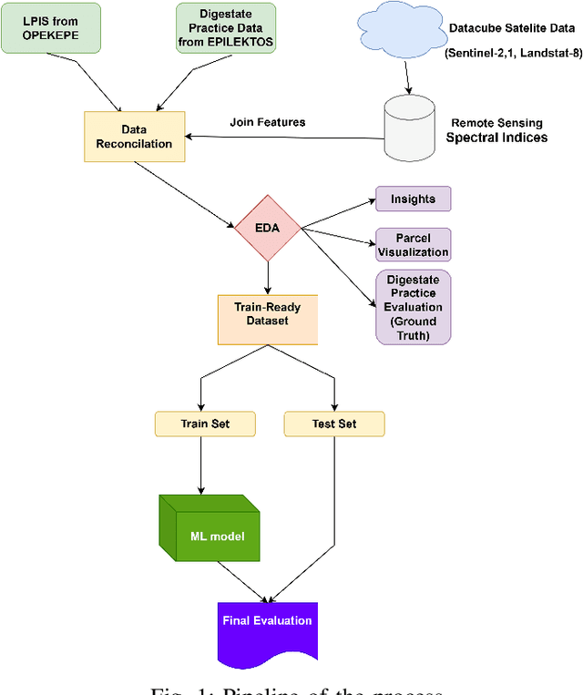 Figure 1 for Monitoring digestate application on agricultural crops using Sentinel-2 Satellite imagery