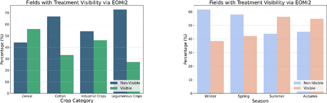 Figure 3 for Monitoring digestate application on agricultural crops using Sentinel-2 Satellite imagery