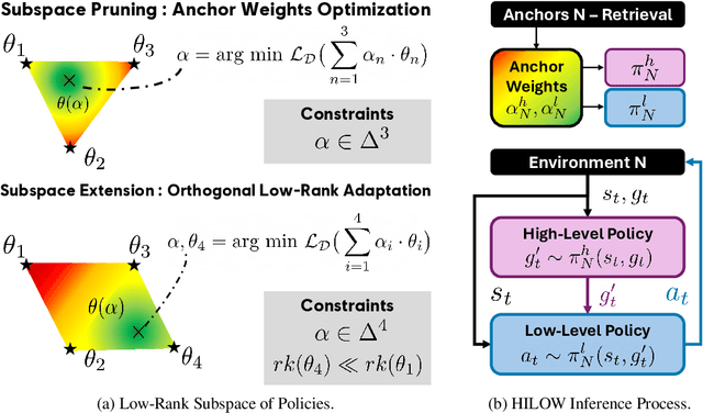 Figure 1 for Hierarchical Subspaces of Policies for Continual Offline Reinforcement Learning