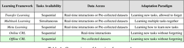 Figure 2 for Hierarchical Subspaces of Policies for Continual Offline Reinforcement Learning