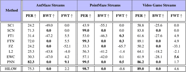 Figure 4 for Hierarchical Subspaces of Policies for Continual Offline Reinforcement Learning