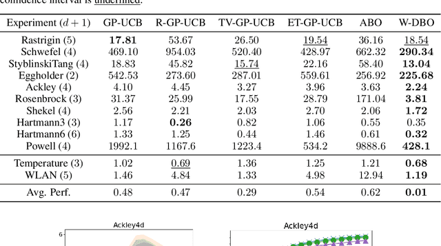 Figure 3 for This Too Shall Pass: Removing Stale Observations in Dynamic Bayesian Optimization