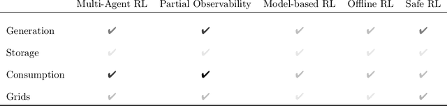 Figure 4 for Reinforcement Learning for Sustainable Energy: A Survey