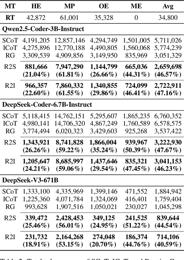 Figure 4 for Intention Chain-of-Thought Prompting with Dynamic Routing for Code Generation