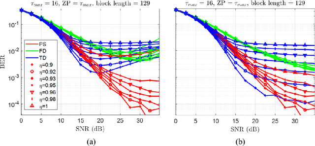 Figure 3 for A Novel Interference Minimizing Waveform for Wireless Channels with Fractional Delay: Inter-block Interference Analysis