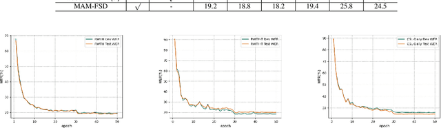 Figure 4 for Continuous Sign Language Recognition Based on Motor attention mechanism and frame-level Self-distillation