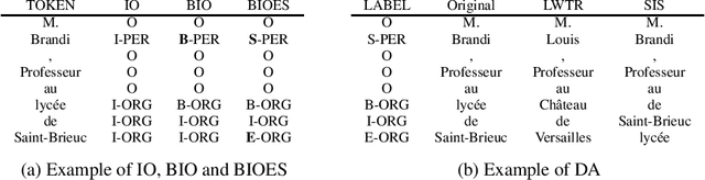 Figure 1 for Comparative Analysis of Extrinsic Factors for NER in French