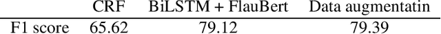 Figure 4 for Comparative Analysis of Extrinsic Factors for NER in French