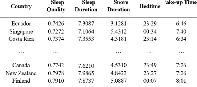 Figure 1 for Some patterns of sleep quality and Daylight Saving Time across countries: a predictive and exploratory analysis
