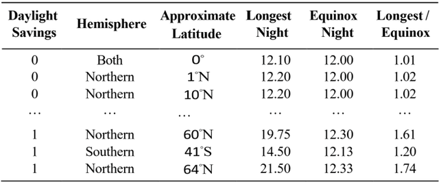 Figure 3 for Some patterns of sleep quality and Daylight Saving Time across countries: a predictive and exploratory analysis
