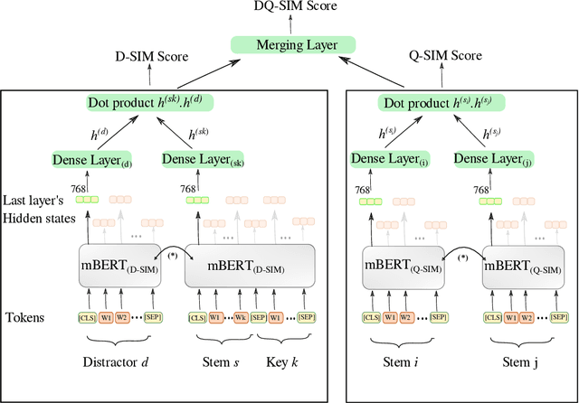 Figure 3 for Learning to Reuse Distractors to support Multiple Choice Question Generation in Education